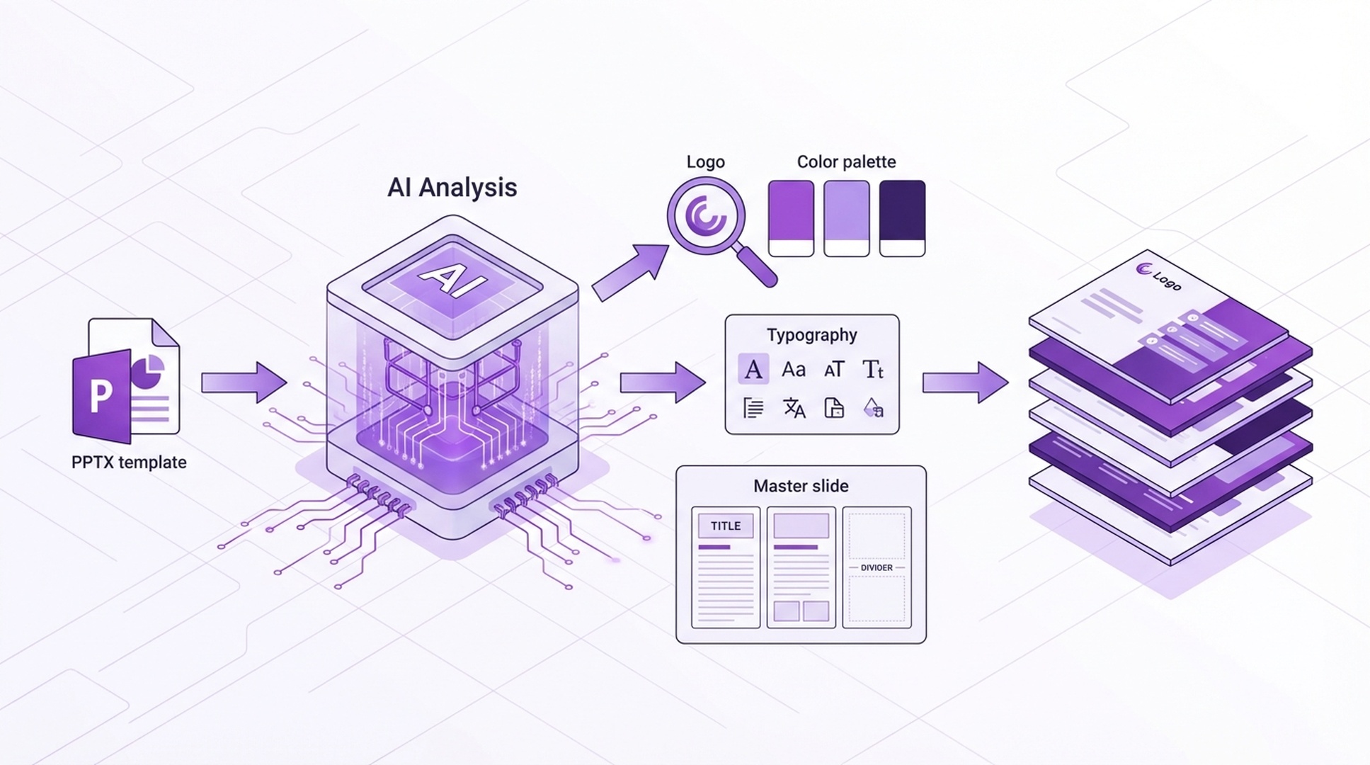 Brand template upload for consistent AI presentations